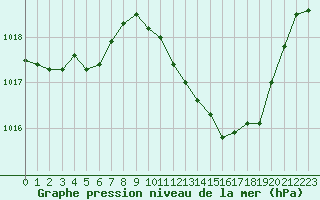Courbe de la pression atmosphrique pour Selonnet (04)
