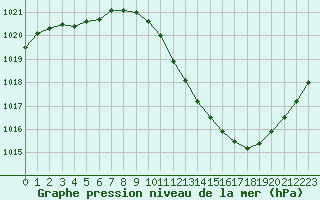 Courbe de la pression atmosphrique pour Paray-le-Monial - St-Yan (71)