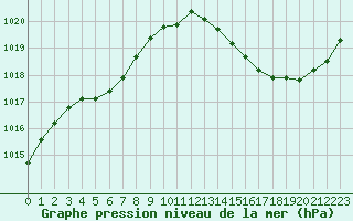 Courbe de la pression atmosphrique pour Carrion de Calatrava (Esp)