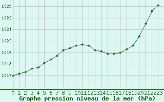 Courbe de la pression atmosphrique pour Dijon / Longvic (21)
