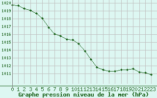 Courbe de la pression atmosphrique pour Saint-Igneuc (22)