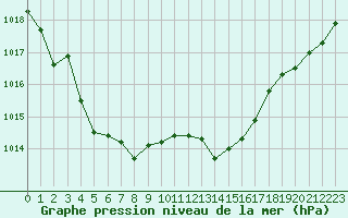 Courbe de la pression atmosphrique pour Trets (13)