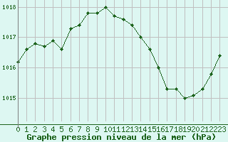 Courbe de la pression atmosphrique pour Istres (13)