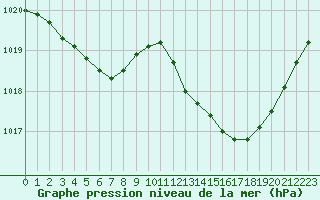 Courbe de la pression atmosphrique pour Sallles d