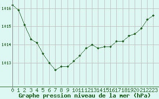 Courbe de la pression atmosphrique pour Aytr-Plage (17)