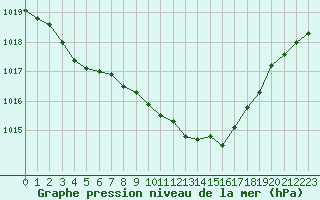 Courbe de la pression atmosphrique pour Aniane (34)