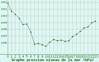 Courbe de la pression atmosphrique pour Hd-Bazouges (35)