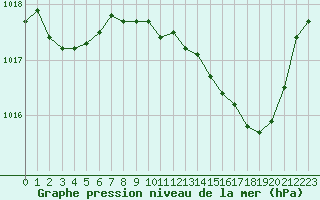 Courbe de la pression atmosphrique pour Muret (31)