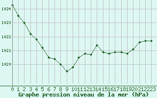 Courbe de la pression atmosphrique pour Narbonne-Ouest (11)