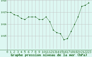 Courbe de la pression atmosphrique pour Aubenas - Lanas (07)