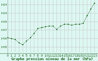 Courbe de la pression atmosphrique pour Besanon (25)