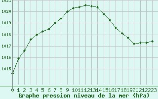 Courbe de la pression atmosphrique pour Cazaux (33)