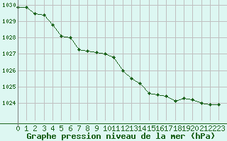 Courbe de la pression atmosphrique pour Orly (91)