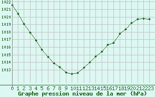Courbe de la pression atmosphrique pour Ploumanac