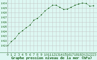 Courbe de la pression atmosphrique pour Ploumanac