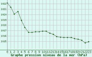 Courbe de la pression atmosphrique pour Vanclans (25)