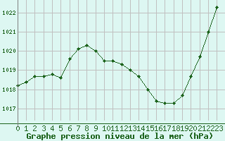 Courbe de la pression atmosphrique pour Millau - Soulobres (12)