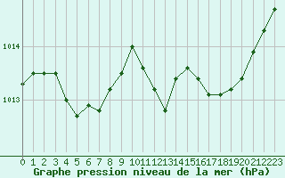 Courbe de la pression atmosphrique pour Ajaccio - Campo dell