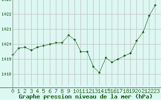 Courbe de la pression atmosphrique pour Langres (52) 