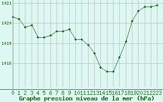 Courbe de la pression atmosphrique pour Tarbes (65)