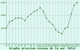 Courbe de la pression atmosphrique pour La Beaume (05)