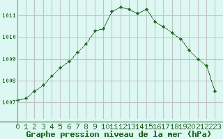 Courbe de la pression atmosphrique pour Saint-Ciers-sur-Gironde (33)