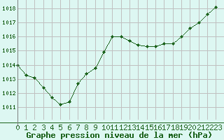 Courbe de la pression atmosphrique pour Narbonne-Ouest (11)