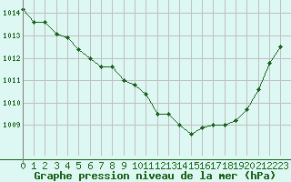 Courbe de la pression atmosphrique pour Pointe de Chemoulin (44)