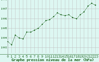 Courbe de la pression atmosphrique pour Cazaux (33)