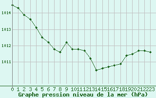 Courbe de la pression atmosphrique pour Biscarrosse (40)