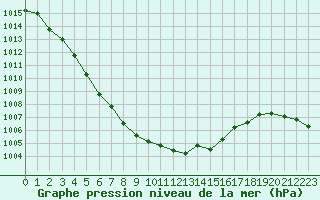 Courbe de la pression atmosphrique pour Metz-Nancy-Lorraine (57)