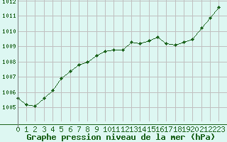 Courbe de la pression atmosphrique pour La Ville-Dieu-du-Temple Les Cloutiers (82)