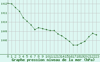 Courbe de la pression atmosphrique pour L