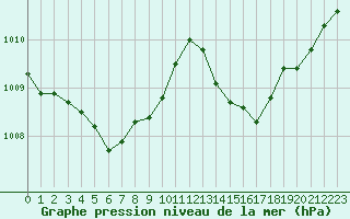 Courbe de la pression atmosphrique pour Brion (38)