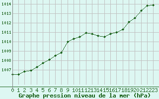 Courbe de la pression atmosphrique pour Saint-Vran (05)