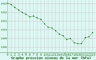 Courbe de la pression atmosphrique pour Hyres (83)