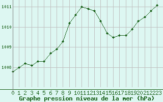 Courbe de la pression atmosphrique pour Pointe de Chassiron (17)