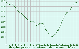 Courbe de la pression atmosphrique pour Malbosc (07)
