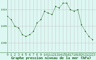 Courbe de la pression atmosphrique pour Lanvoc (29)