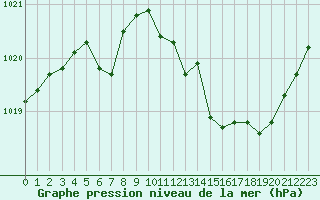 Courbe de la pression atmosphrique pour Orange (84)