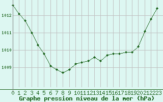 Courbe de la pression atmosphrique pour Le Talut - Belle-Ile (56)