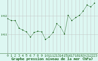 Courbe de la pression atmosphrique pour Millau (12)