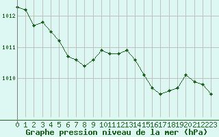 Courbe de la pression atmosphrique pour Lanvoc (29)