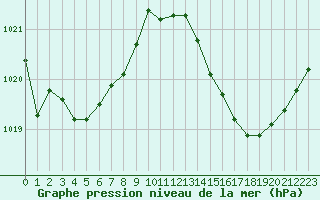Courbe de la pression atmosphrique pour La Ville-Dieu-du-Temple Les Cloutiers (82)