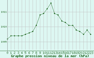 Courbe de la pression atmosphrique pour Dieppe (76)