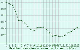 Courbe de la pression atmosphrique pour Frontenay (79)