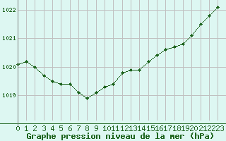 Courbe de la pression atmosphrique pour Le Touquet (62)