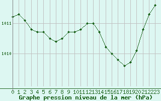 Courbe de la pression atmosphrique pour La Beaume (05)