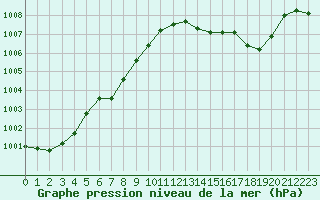 Courbe de la pression atmosphrique pour Agde (34)