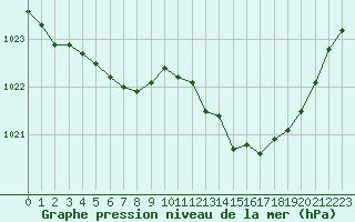 Courbe de la pression atmosphrique pour Blois (41)